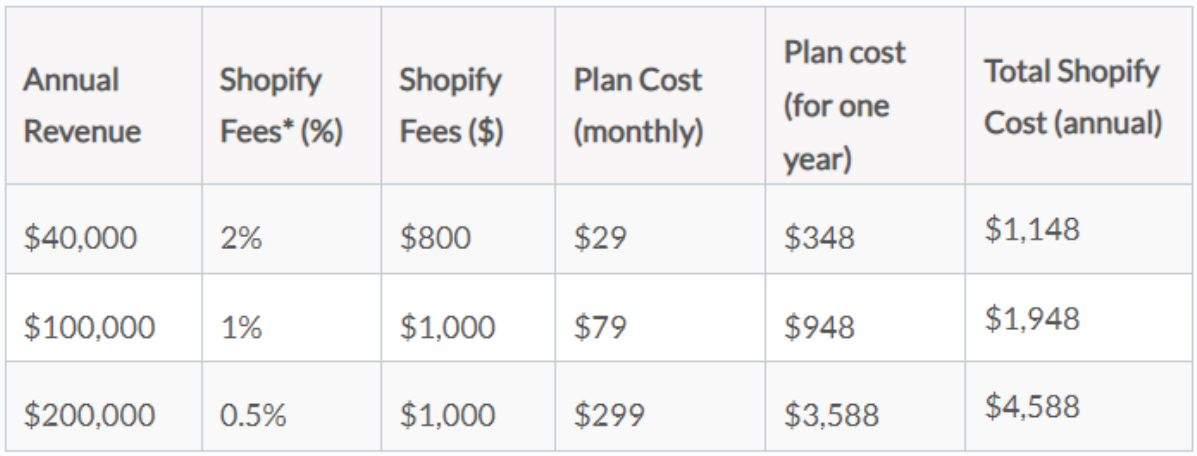 Bigcommerce Pricing 2022: How Much Will It Cost Your eCommerce store? Bigcommerce