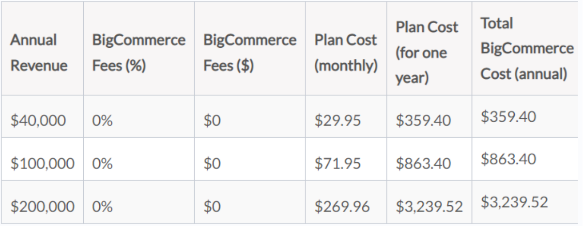 Bigcommerce Pricing 2022: How Much Will It Cost Your eCommerce store? Bigcommerce