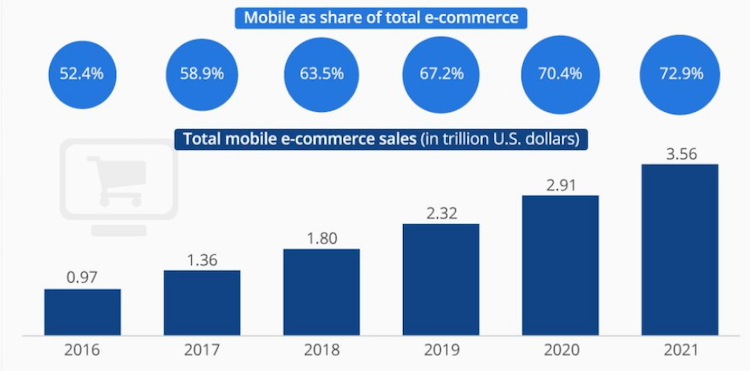 Ecommerce mobile app development: Statistics, benefits, features and costs for your business Ecommerce mobile app