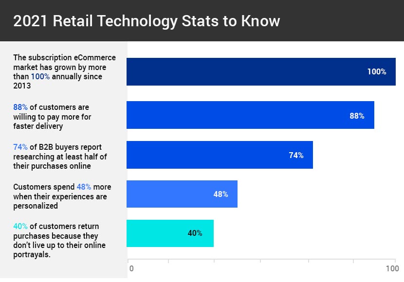 Retail technology : Reports, statistics and latest trends and how to make them work in your business successful Retail technology