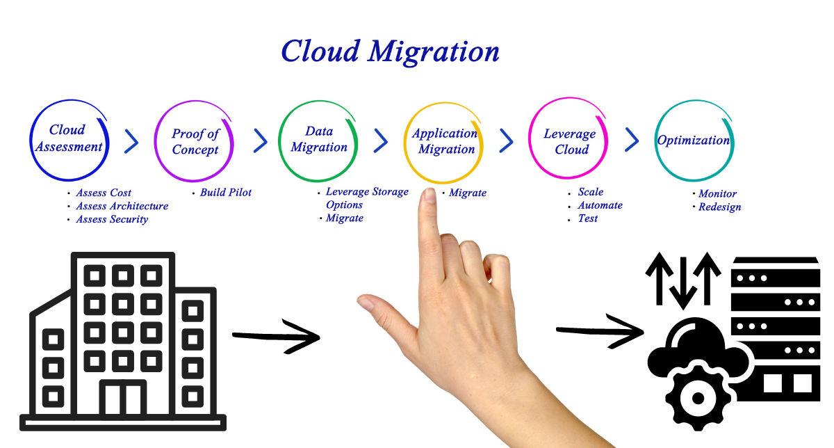 Data Center Migration Trends: What to Expect in 2024 and Beyond Data Center Migration