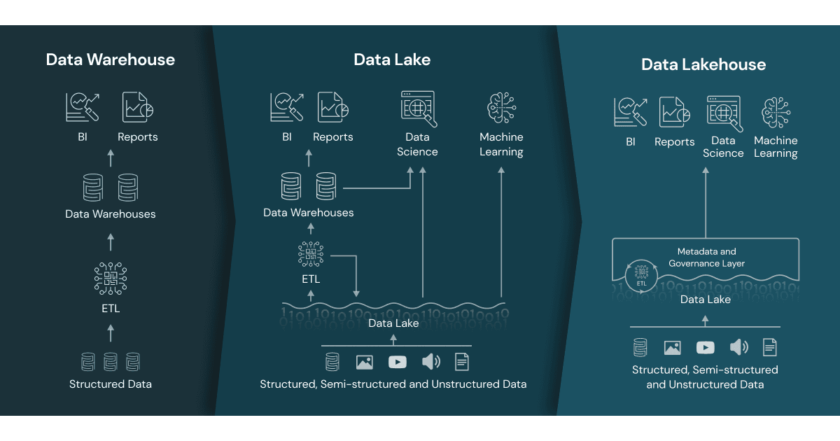 Data Center Migration Trends: What to Expect in 2024 and Beyond Data Lakehouses