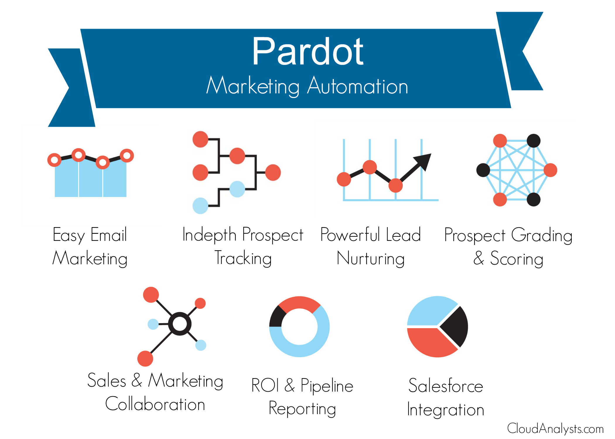 10 Marketing Automation Tools You Need to Try Right Now Pardot