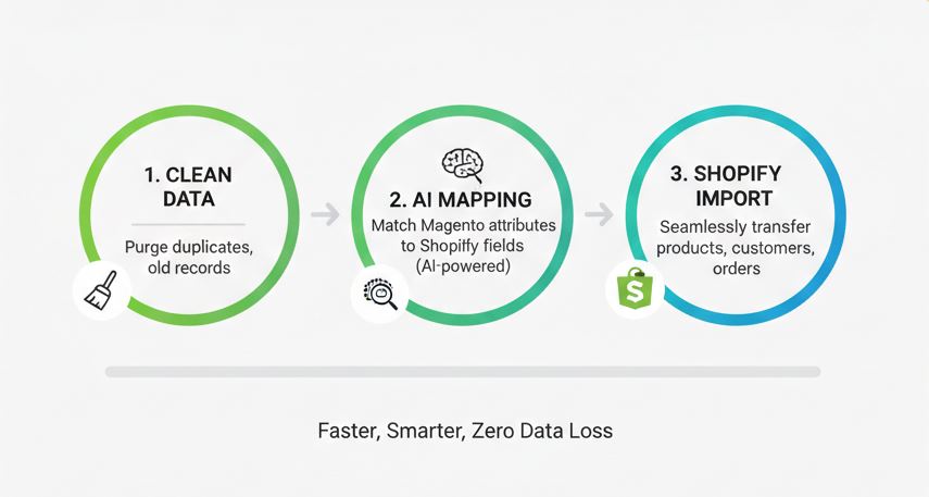 Infographic breaking down the 2026 data migration workflow, highlighting the use of AI to map Magento product attributes to Shopify.