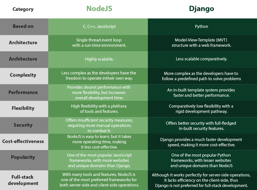 Django vs Node.js: Choosing the Right Tool for You django vs node.js
