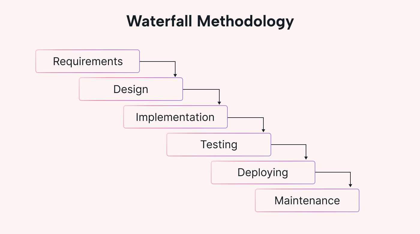 Software Development Methodologies: A Comprehensive Guide Waterfall