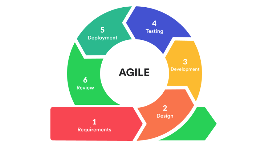 Software Development Methodologies: A Comprehensive Guide Agile