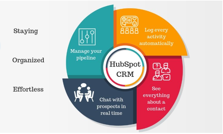 Top Phần Mềm CRM Miễn Phí Tốt Nhất trong năm 2025 CRM Miễn Phí