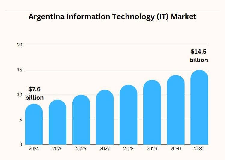colombia vs argentina for nearshore technology outsourcing