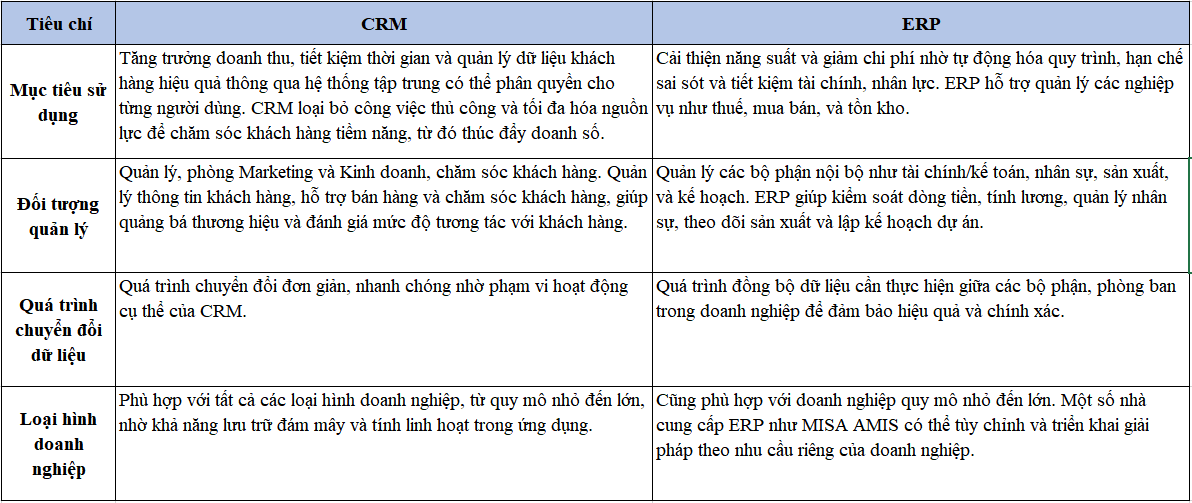 CRM và ERP