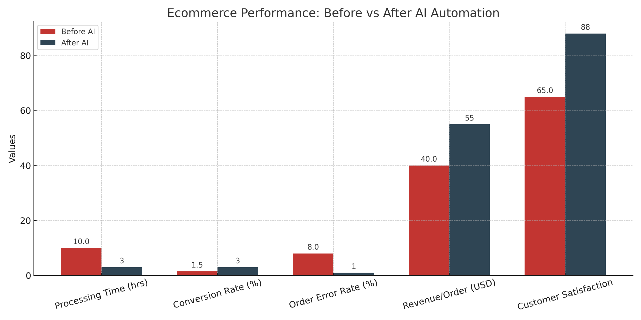 ecommerce automation with AI