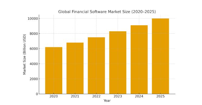 financial software development