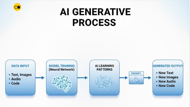 Generative AI Development Company