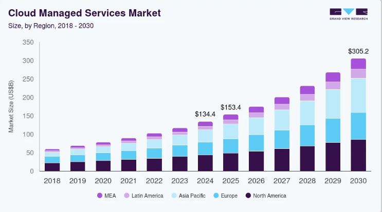2026 Trends: Why Every Business Is Moving to Public Cloud Managed Services?