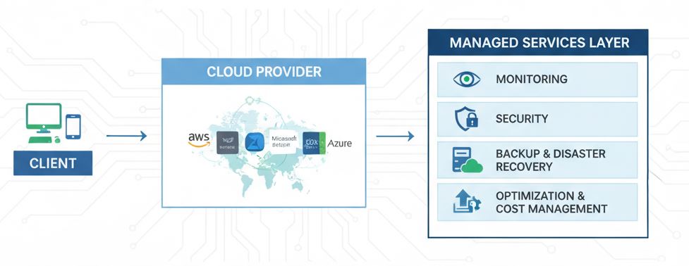 Cloud and Managed Services