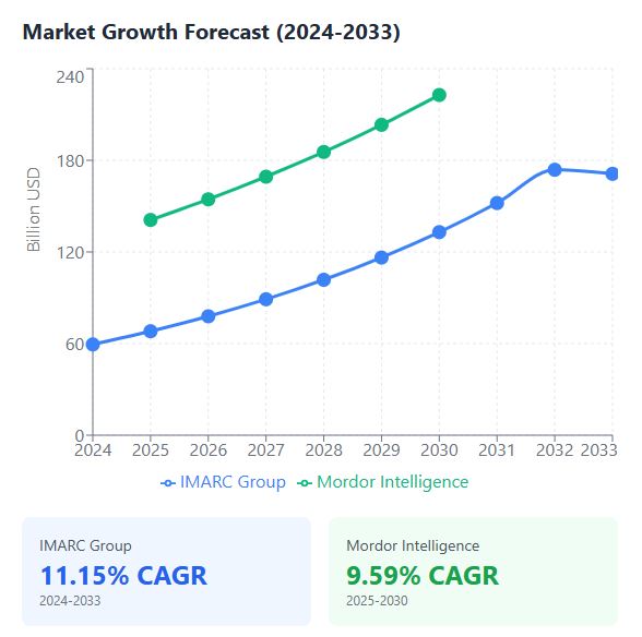 Cloud and managed services