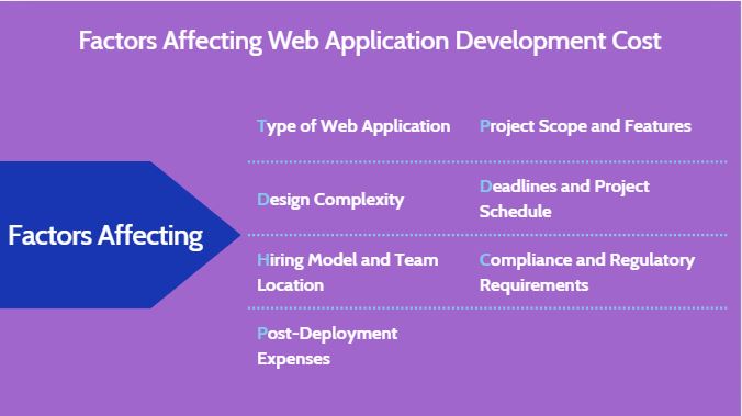 Web Application Development Cost Estimation