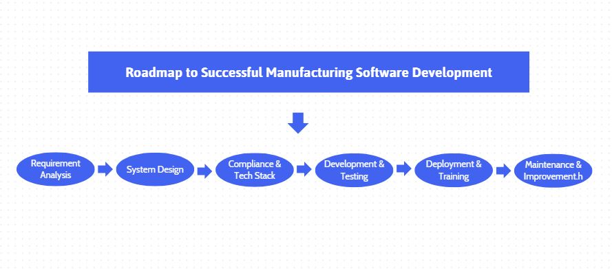manufacturing software development