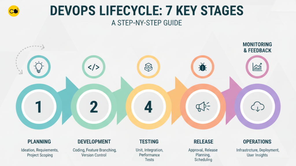 DevOps Lifecycle