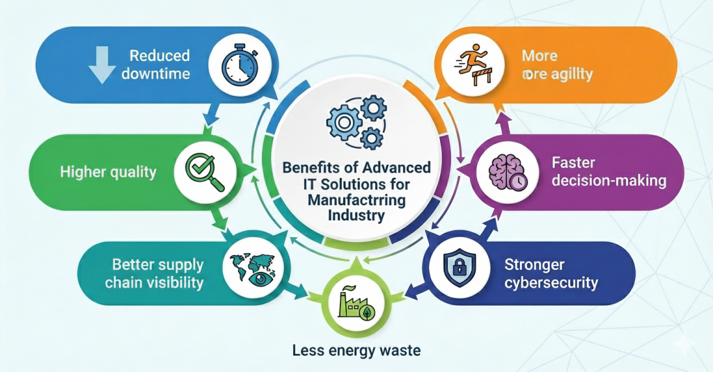 IT Solutions for Manufacturing Industry