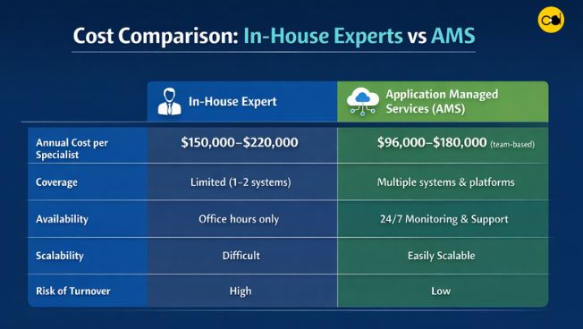 AMS (Application Managed Services)