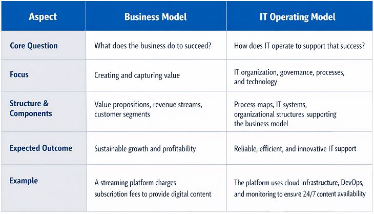 IT operating model