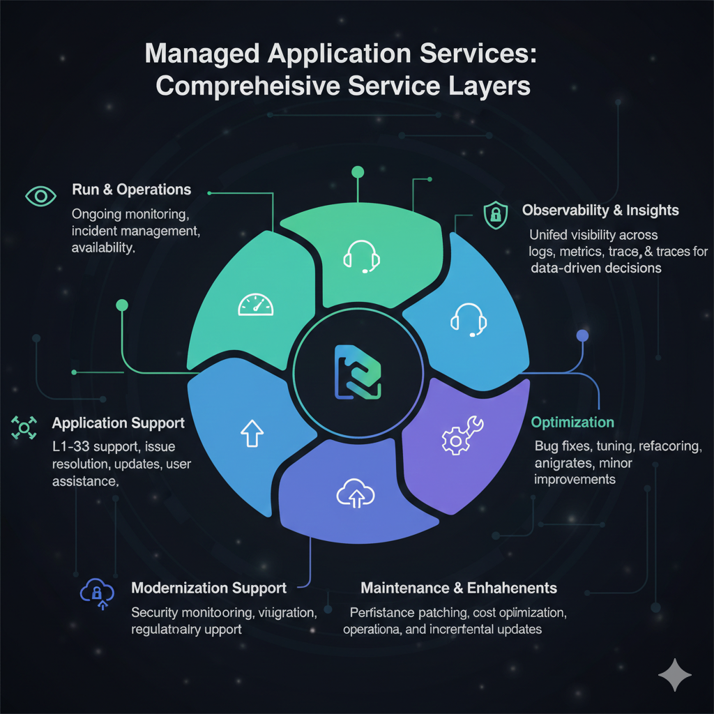 Managed Application Services