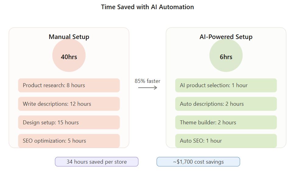 Shopify AI Website Builder