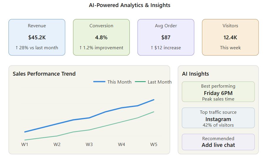 Shopify AI Website Builder