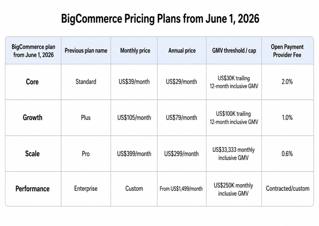 BigCommerce Australia review