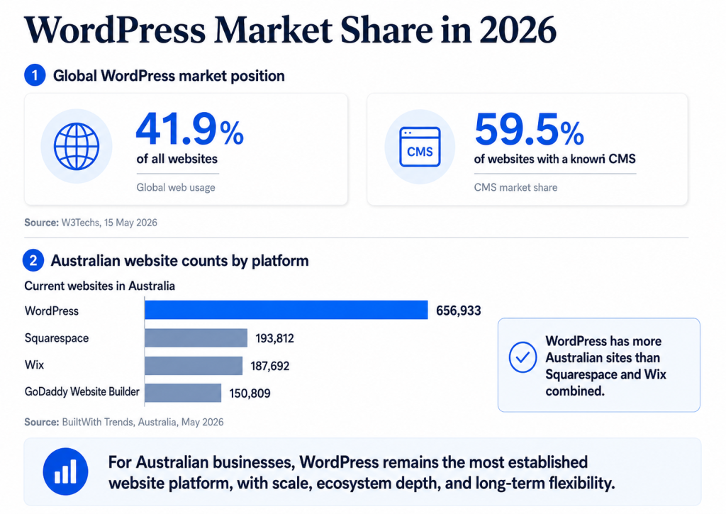 WordPress Australia Review