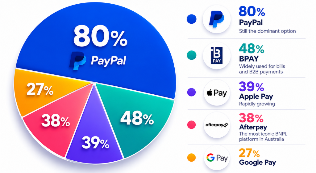 Most Popular Payment Methods