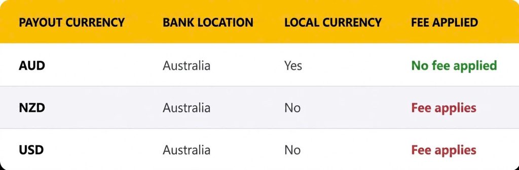 Shopify Fees Australia