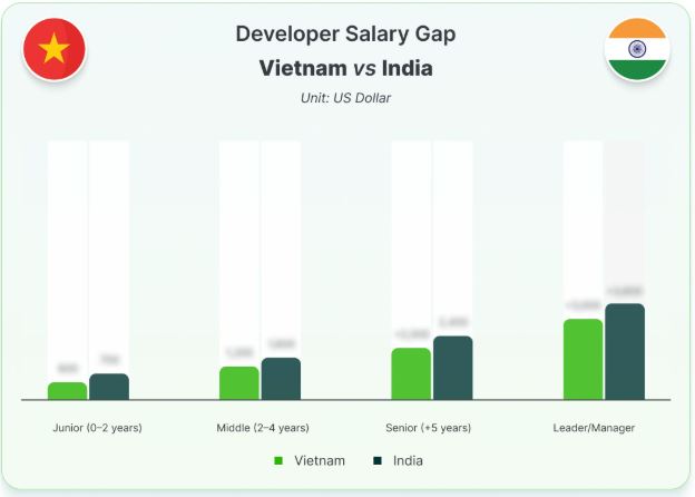 Vietnam vs India Software Outsourcing